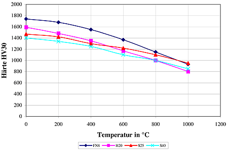 Biegefestigkeit eines WC-6Co-HM als Funktion der Temperatur