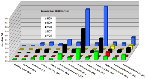 Ergebnisse Korrosionstest nach DIN 50905 Teil 4