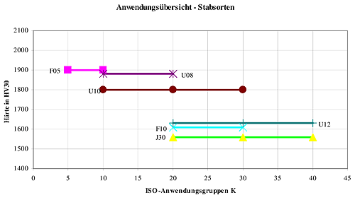 Sorten für Hartmetallstäbe