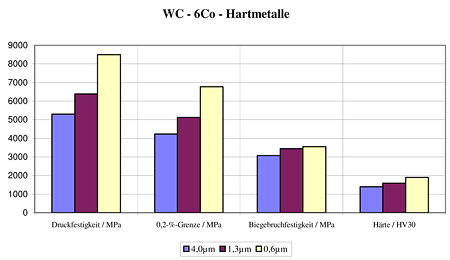 Veränderung der mech. Eigenschaften in Abhängigkeit von der Korngröße